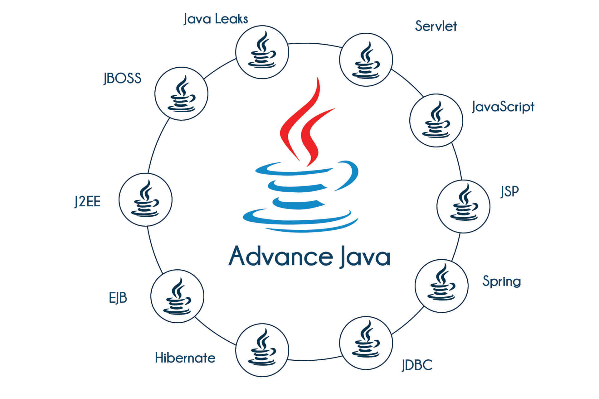 Advance Java Training in Mangalore