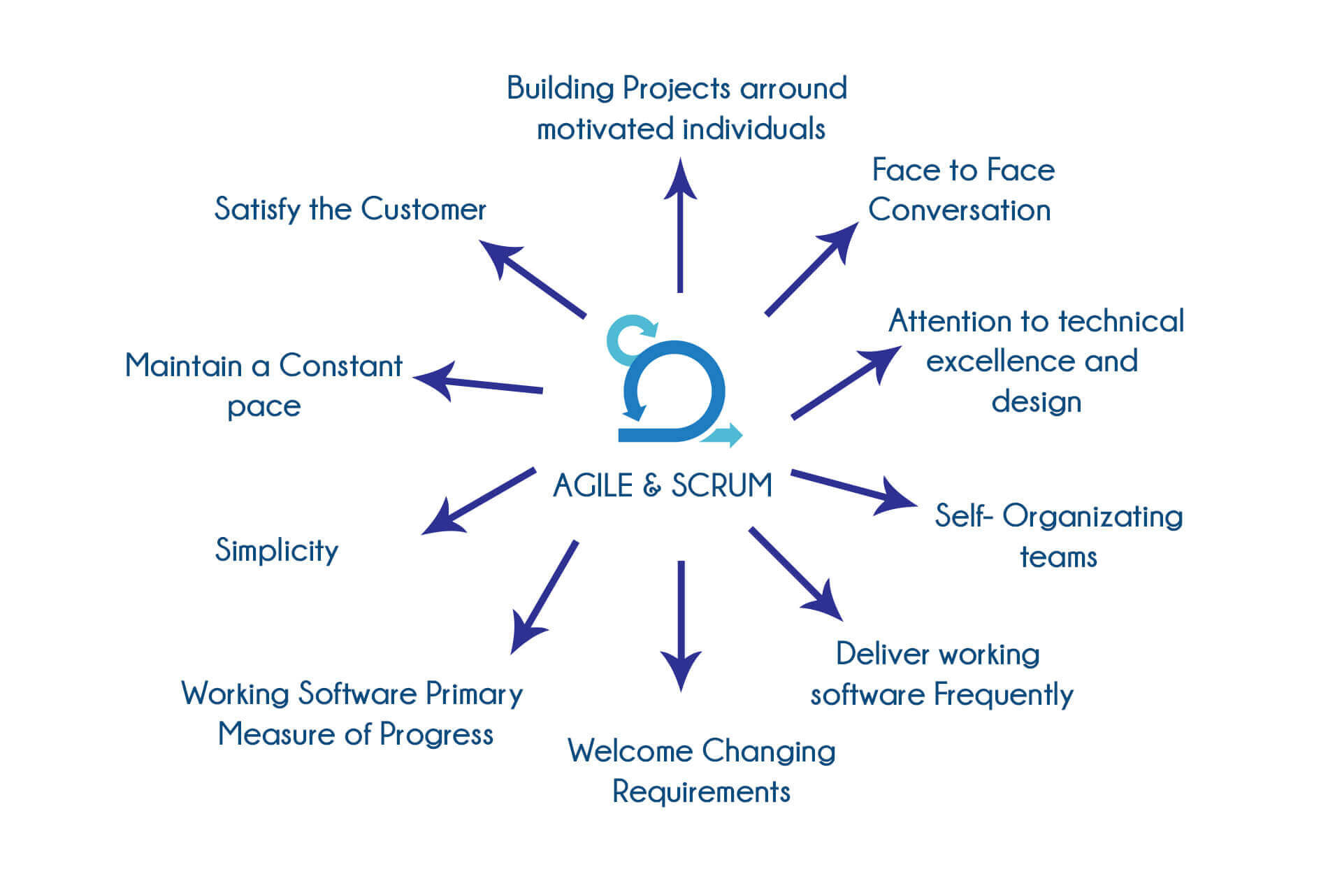 Agile and Scrum training in mangalore