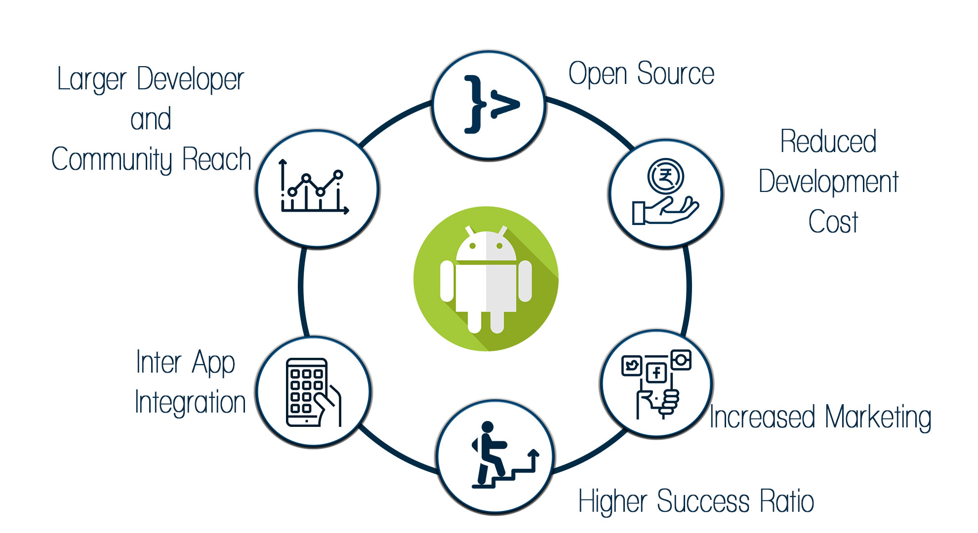 Android Training in Mangalore