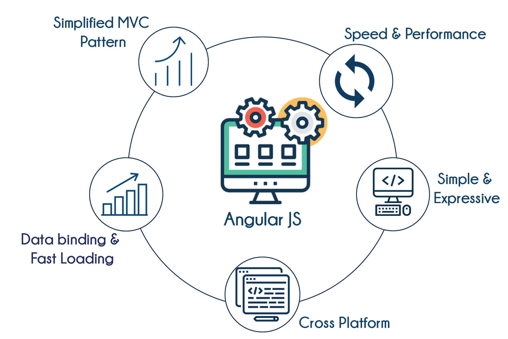AngularJS Training in Mangalore