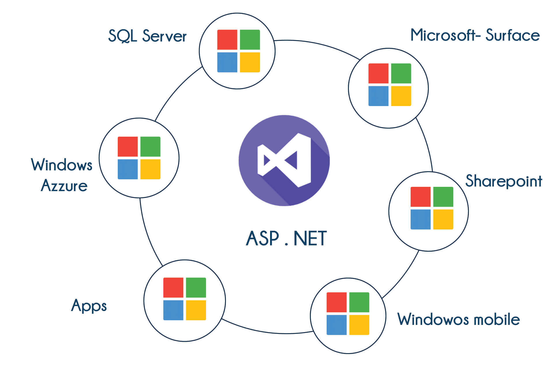 ASP Dot Net Training in Mangalore