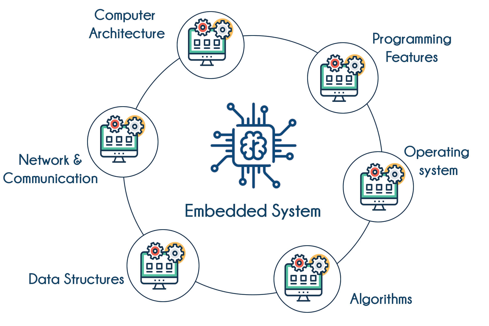 Embedded Systems Training in Mangalore