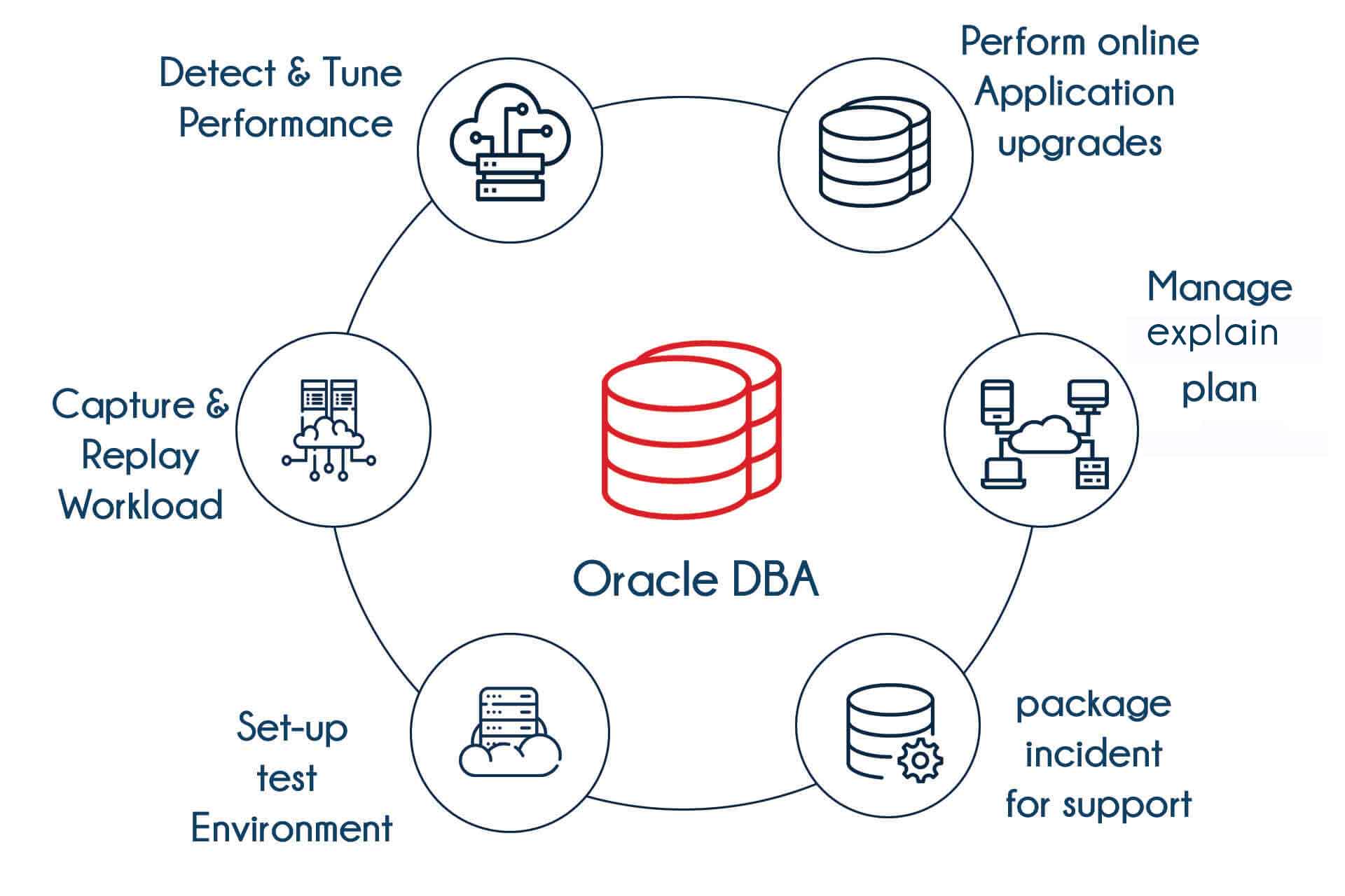 Oracle DBA Training in Mangalore