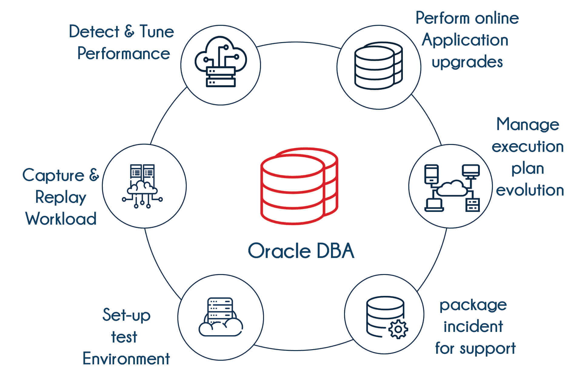  Advanced Oracle DBA Training in Mangalore