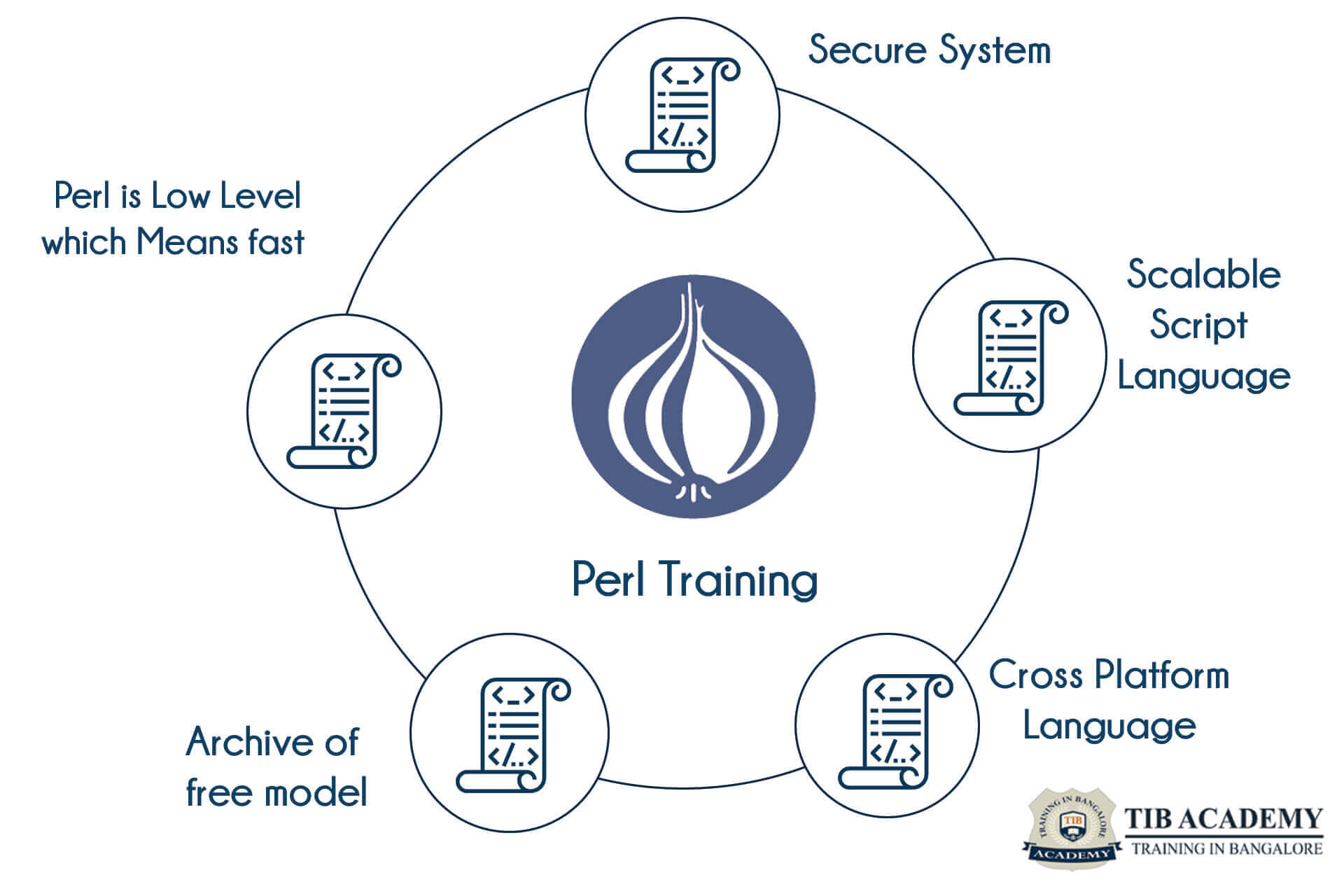 PERL Training in Mangalore