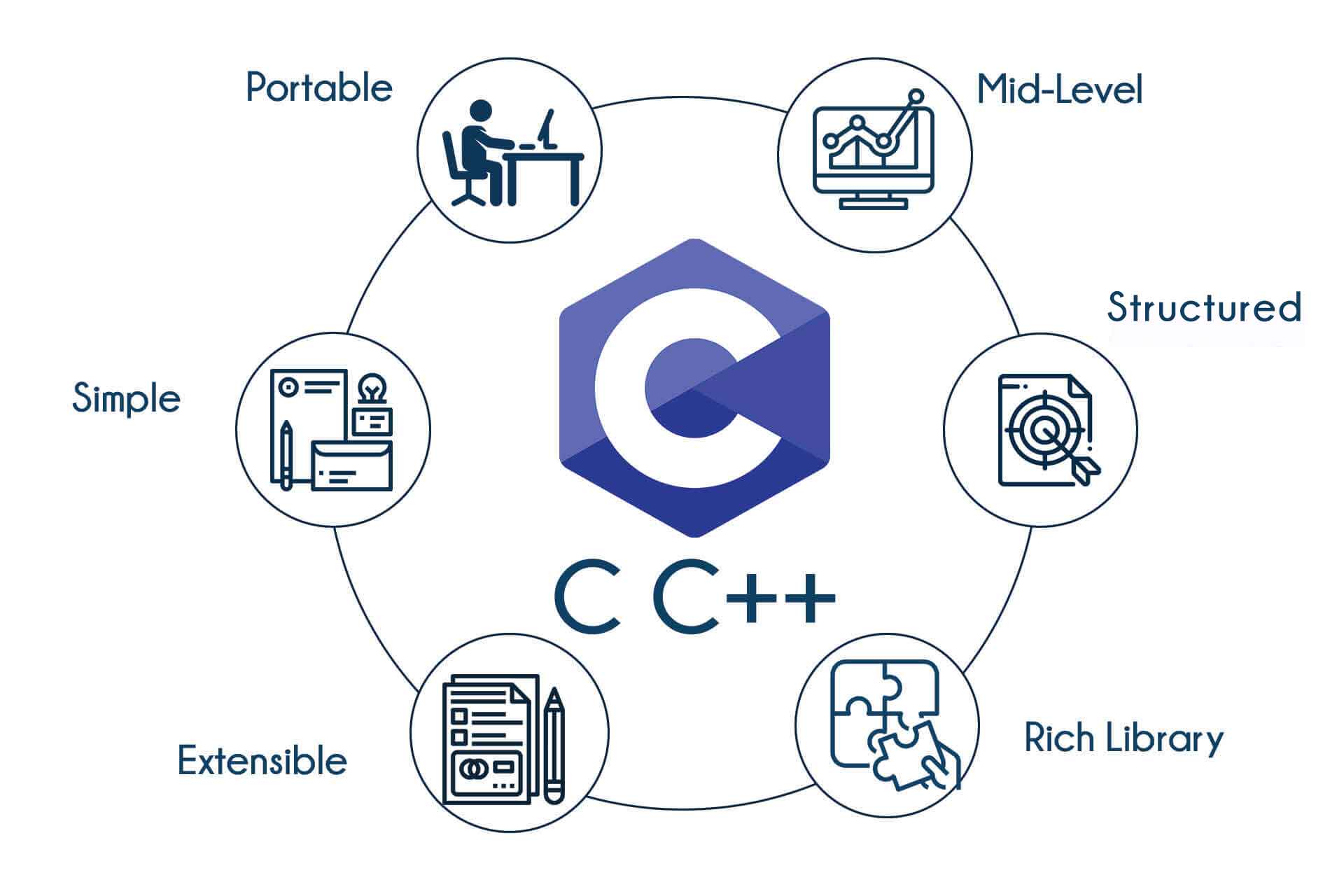 C Training in Mangalore