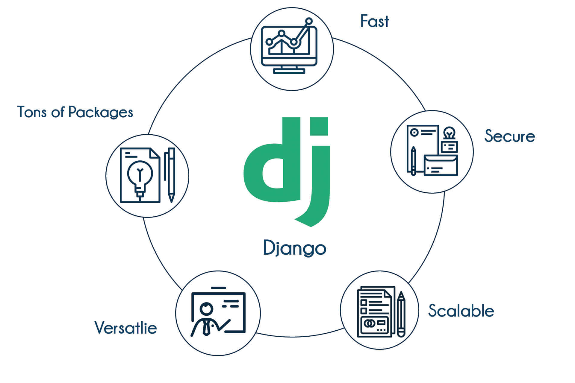 Django Training in Mangalore