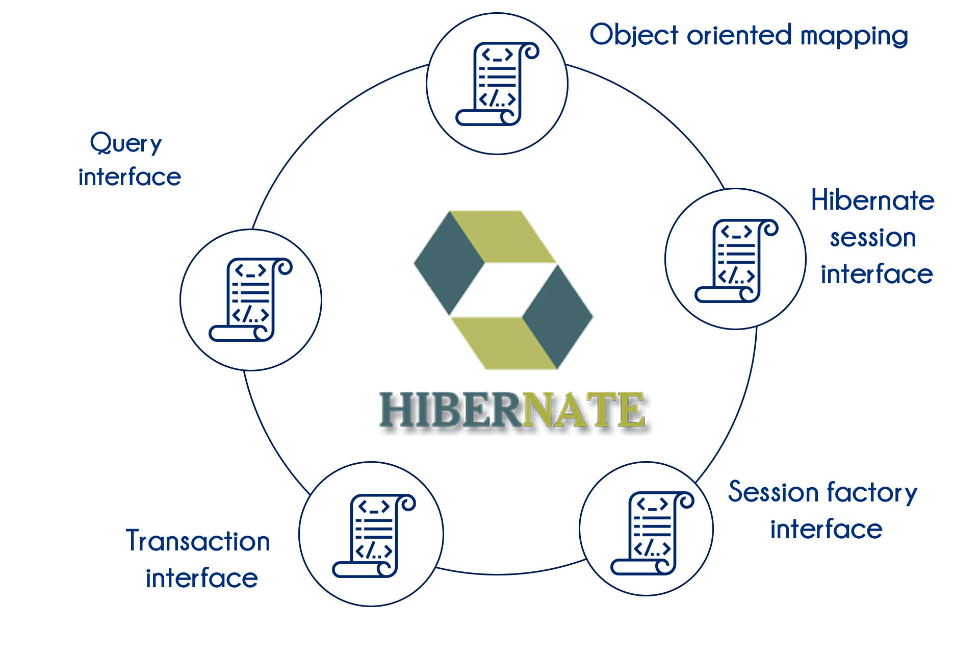 TIB Academy - Hibernate Training in Mangalore