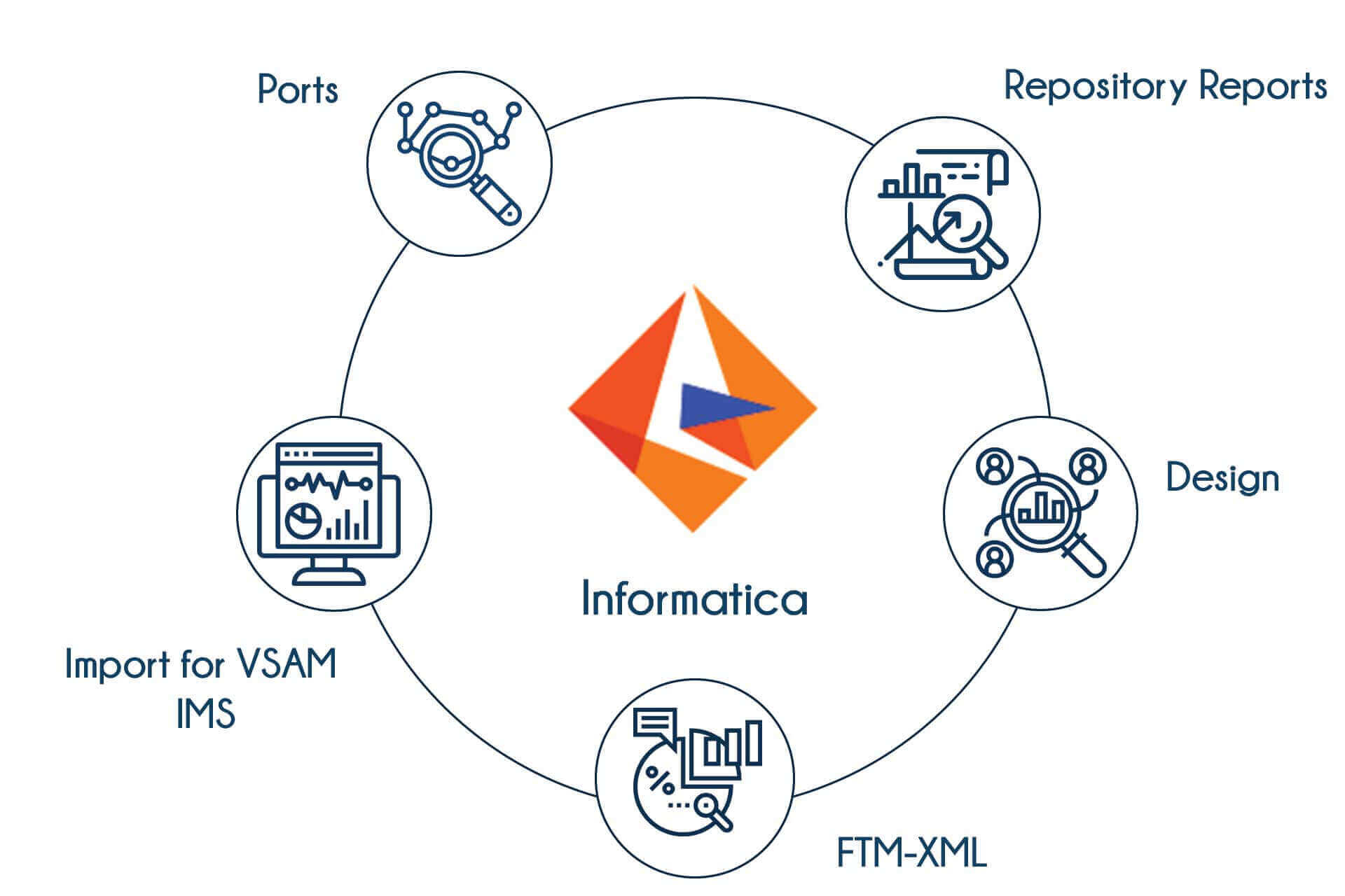 Informatica Training in Mangalore