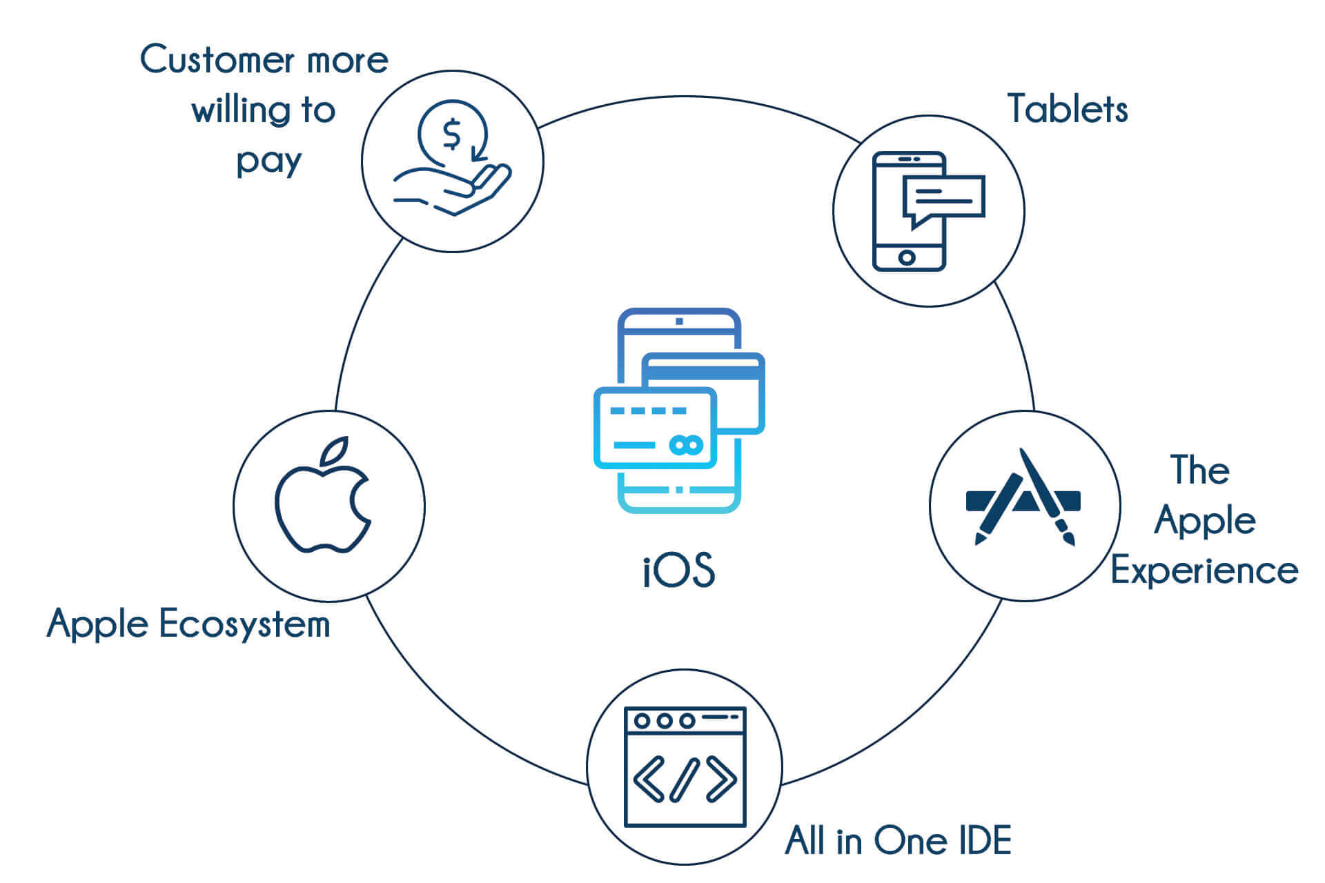TIB Academy - iOS Training in Mangalore