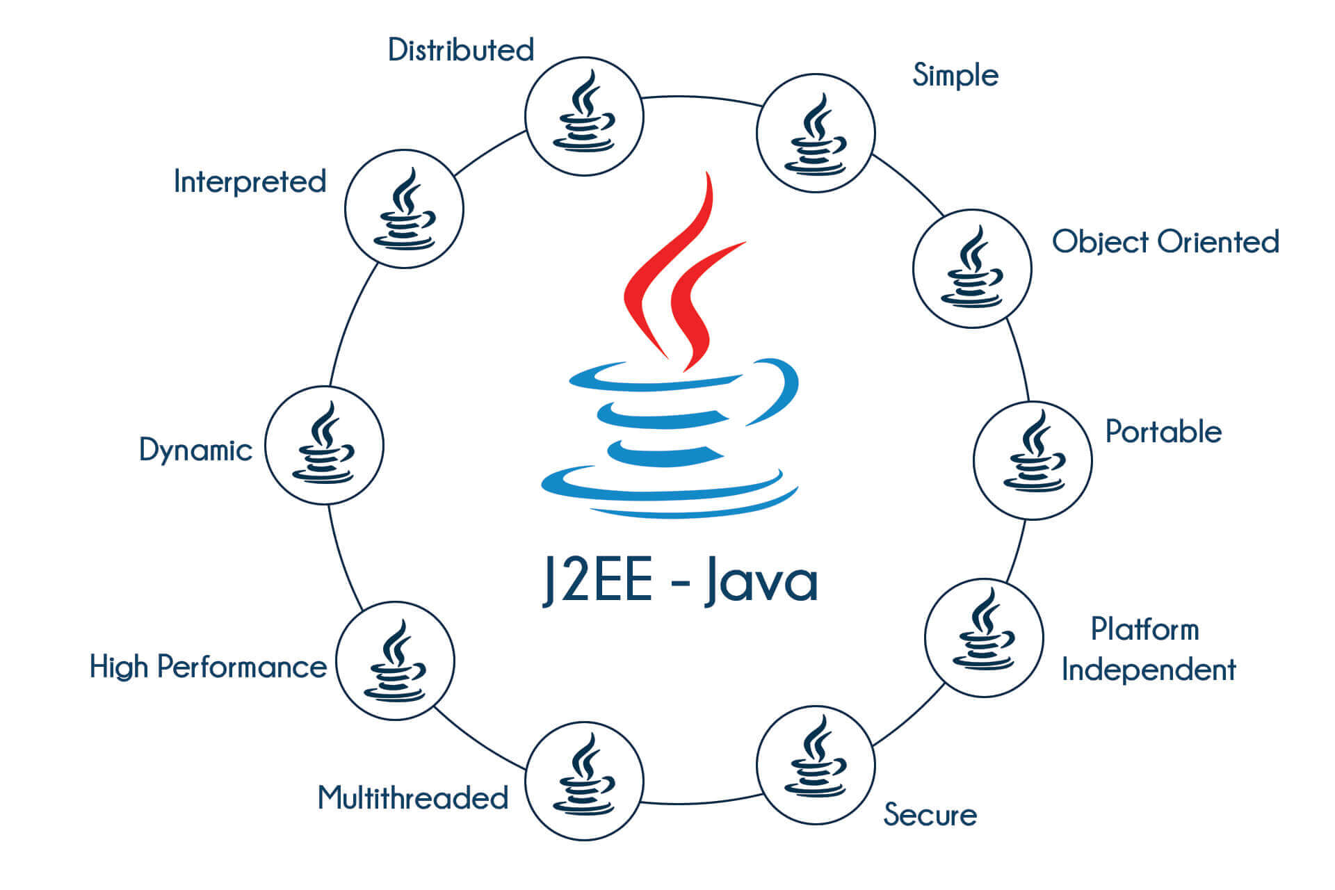 J2EE Training in Mangalore