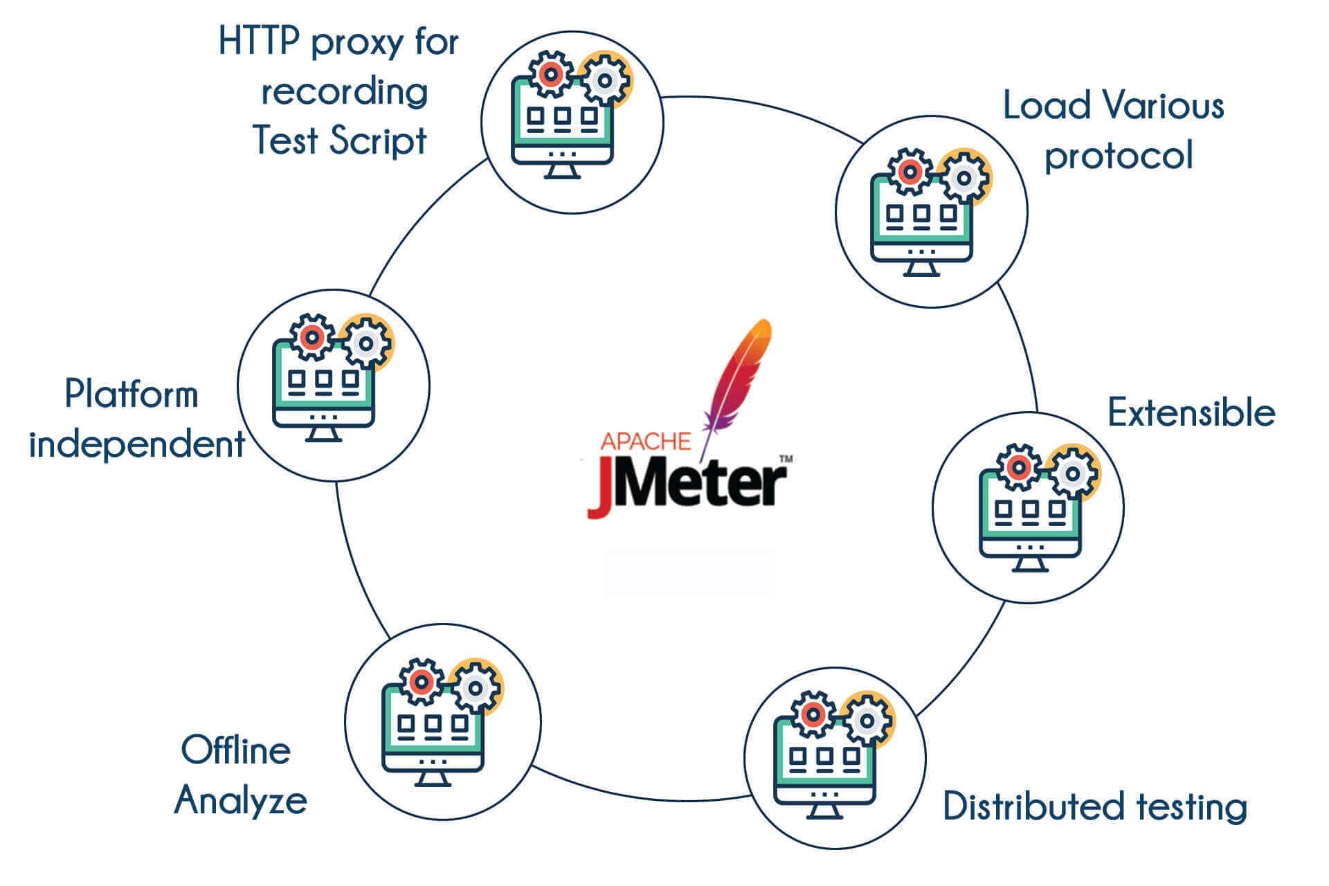 JMeter Training in Mangalore