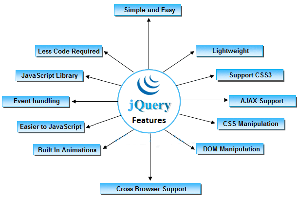 jQuery Training in Mangalore