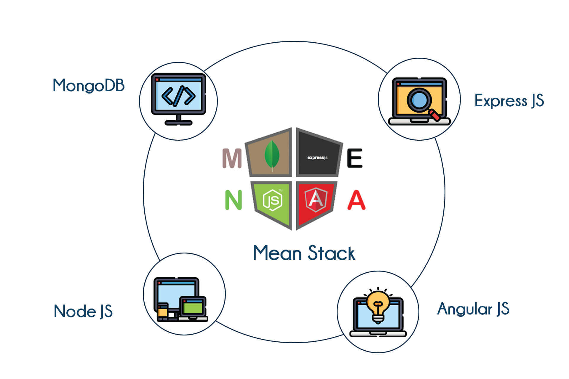Mean Stack Training in Mangalore