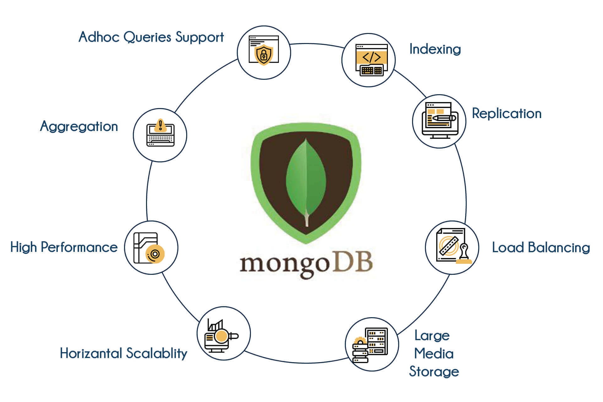 MongoDB Training in Mangalore