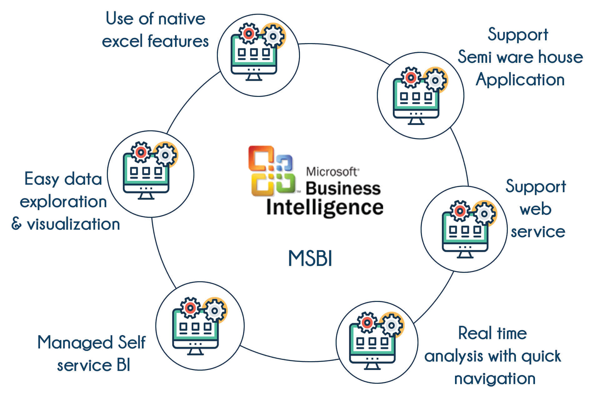 MSBI Training in Mangalore