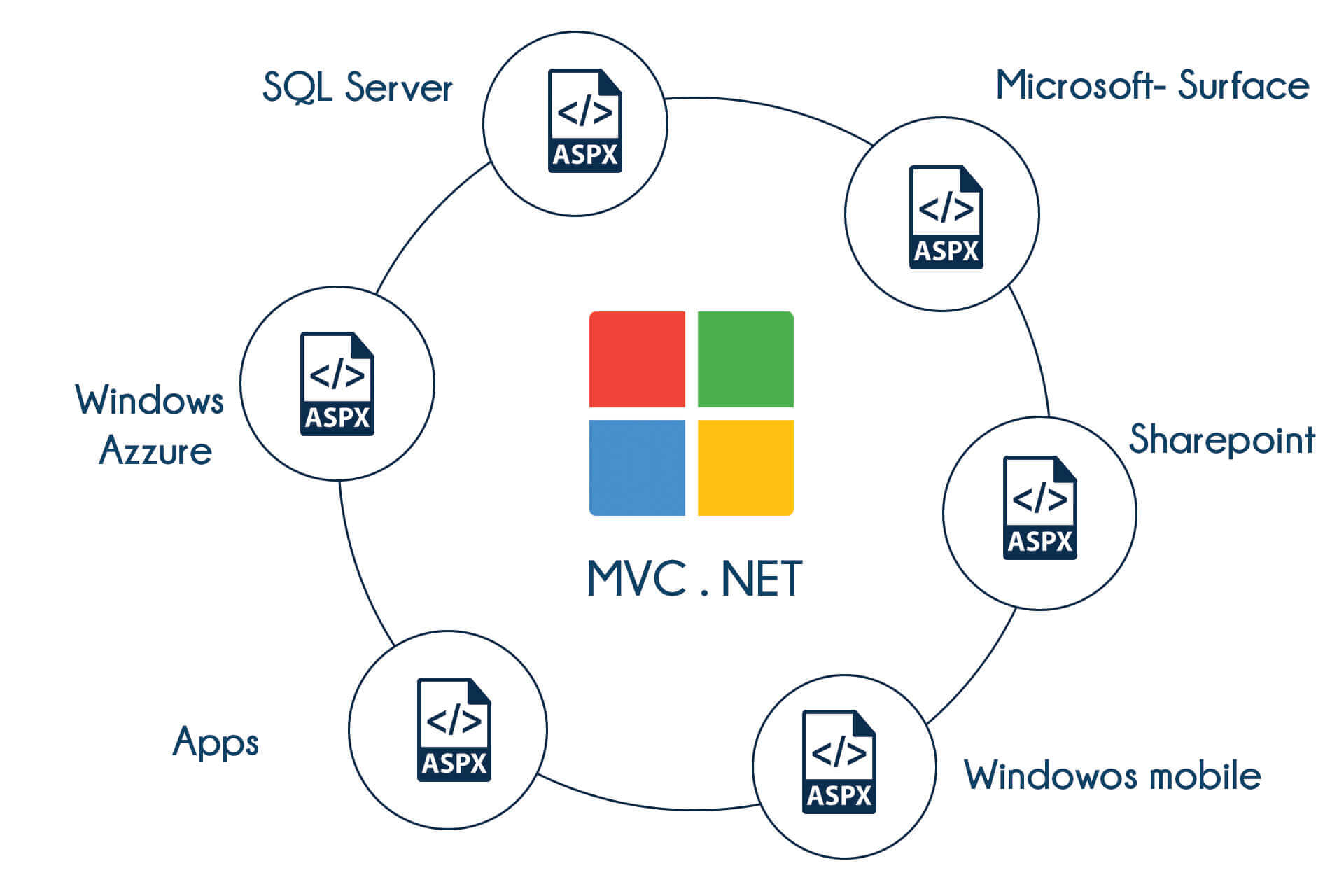 MVC Dot Net Training in Mangalore