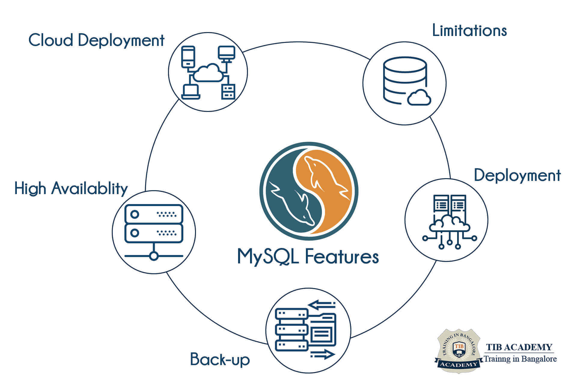 MySQL Training in Mangalore