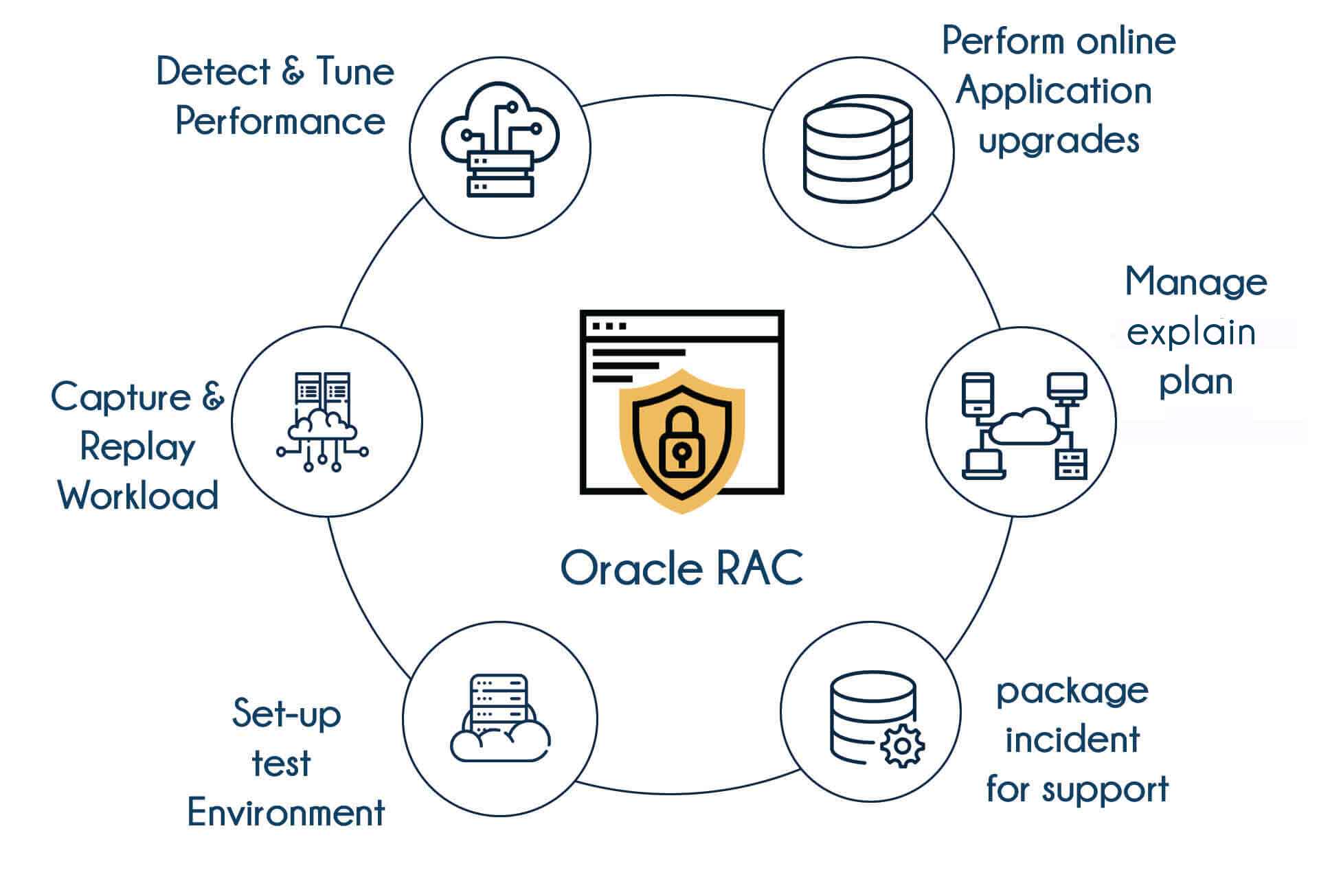 Oracle Rac Training in Mangalore