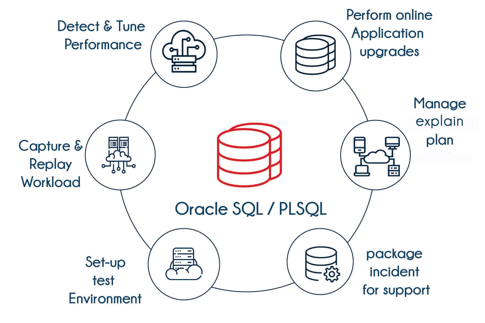 Oracle SQL and PL/SQL Training in Mangalore