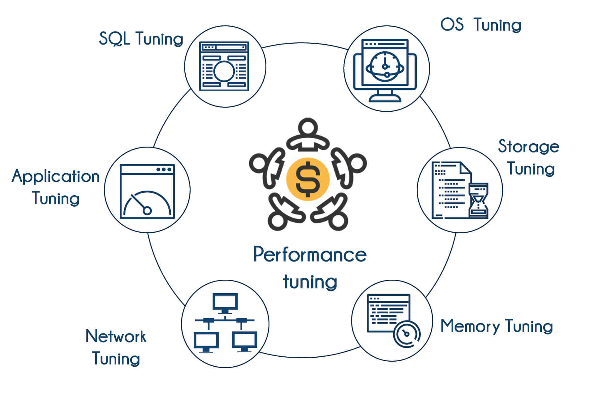 Performance Tuning Training in Mangalore