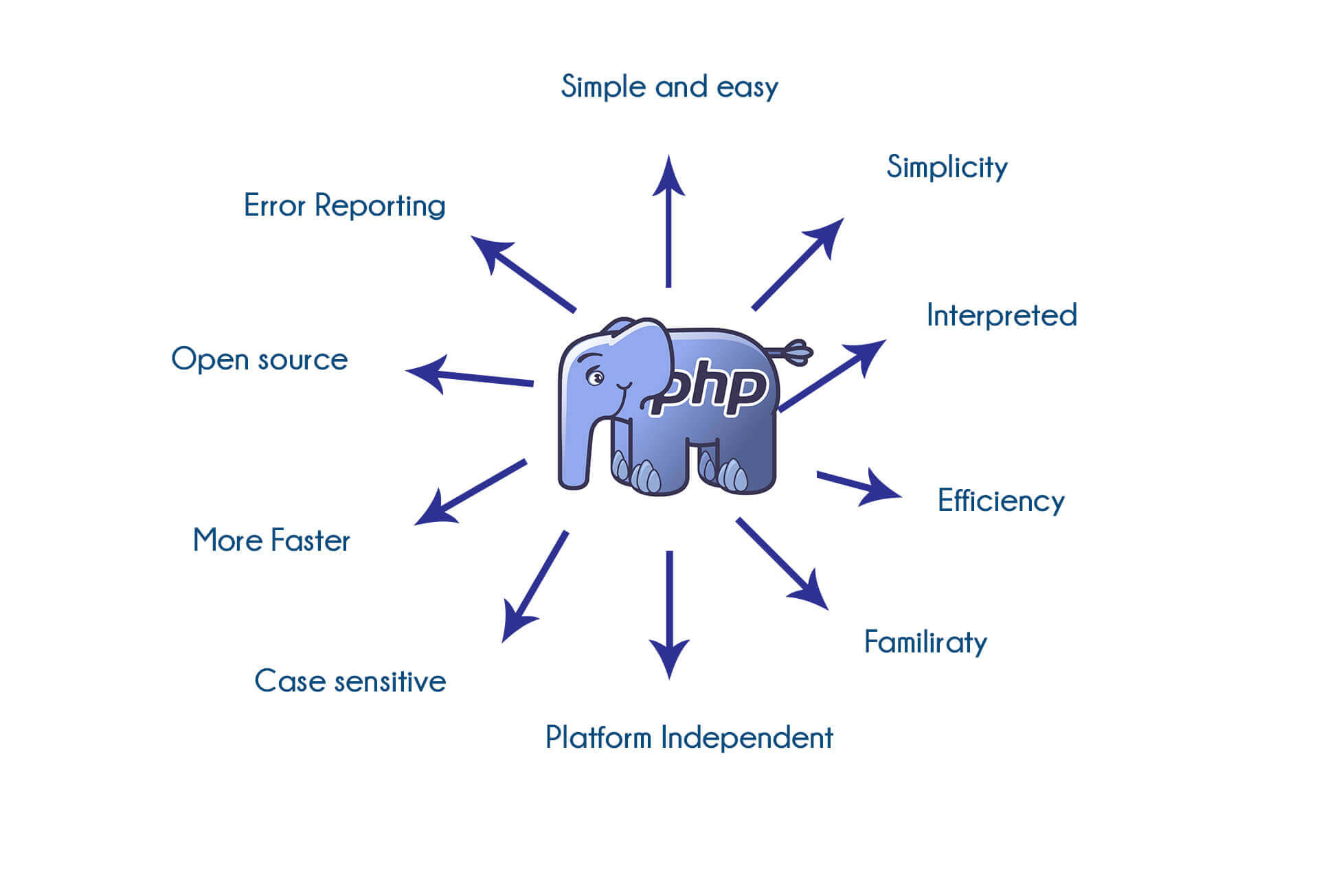 TIB Academy - PHP Training in Mangalore