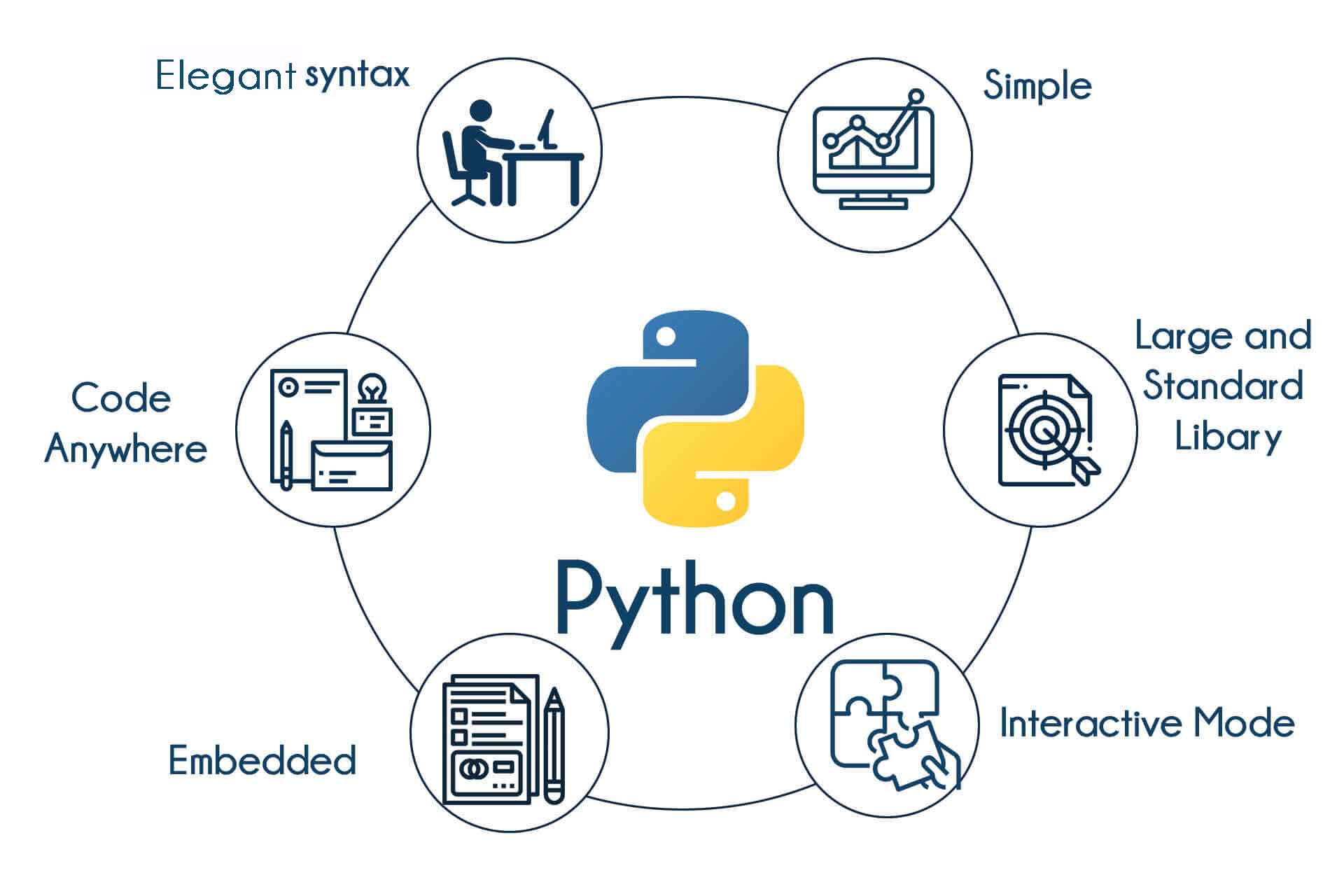 Python Training in Mangalore