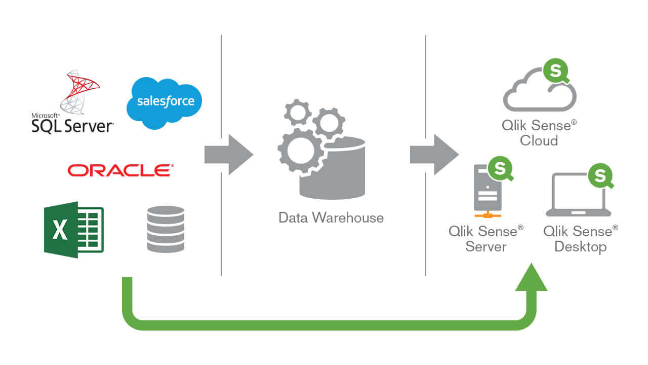 QlikSense   training   in mangalore