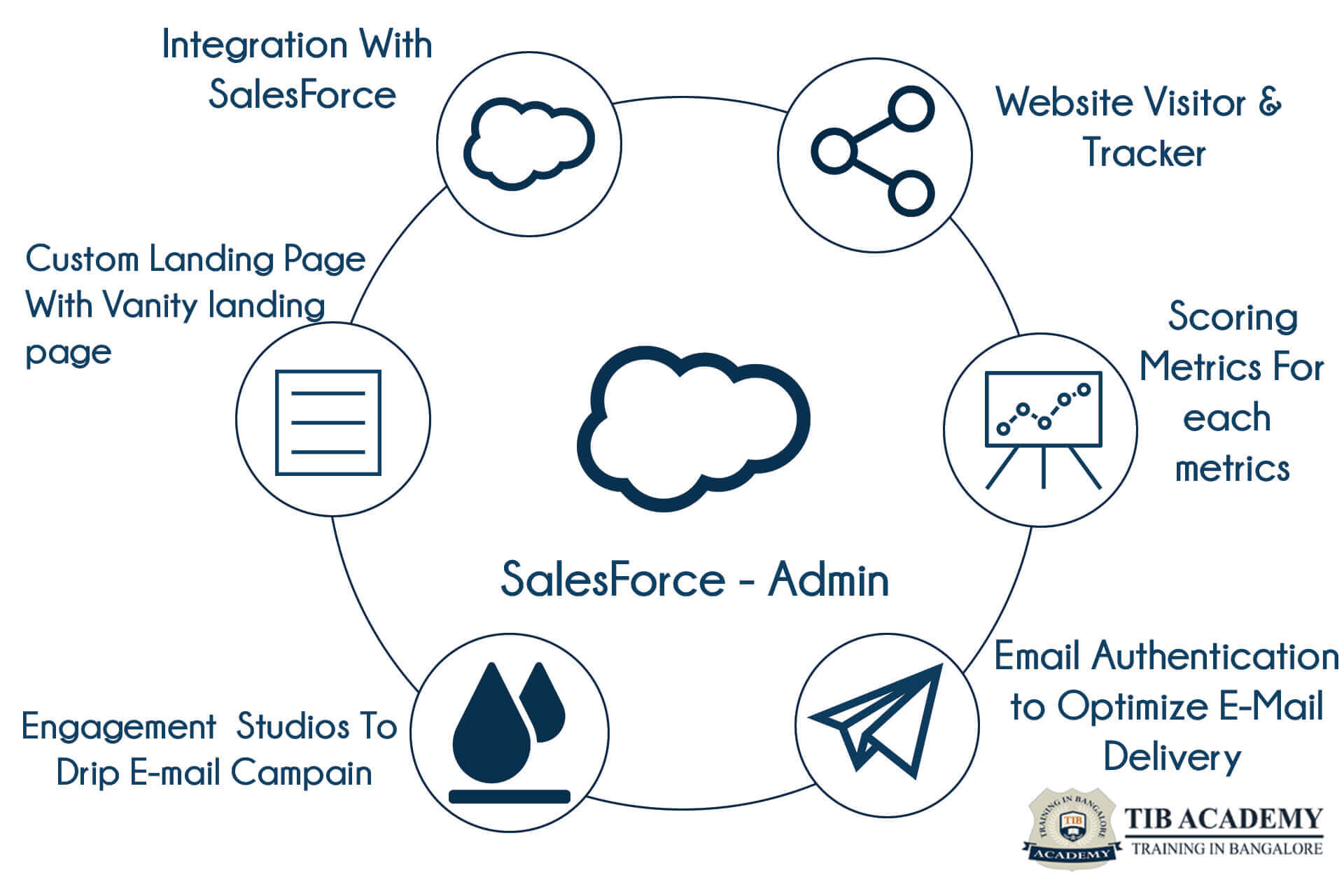 Salesforce Admin Training in Mangalore