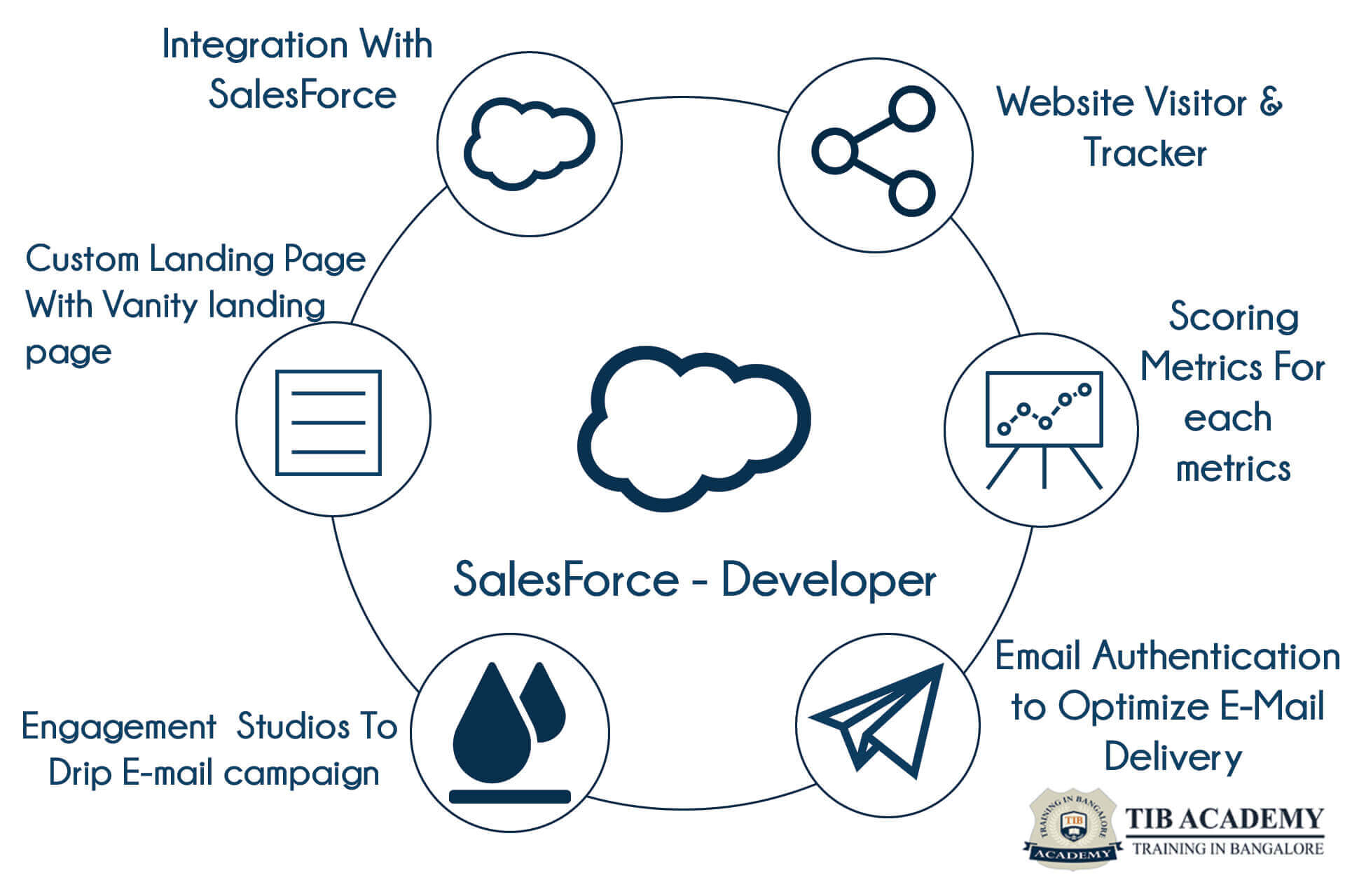  Salesforce Developer Training in Mangalore