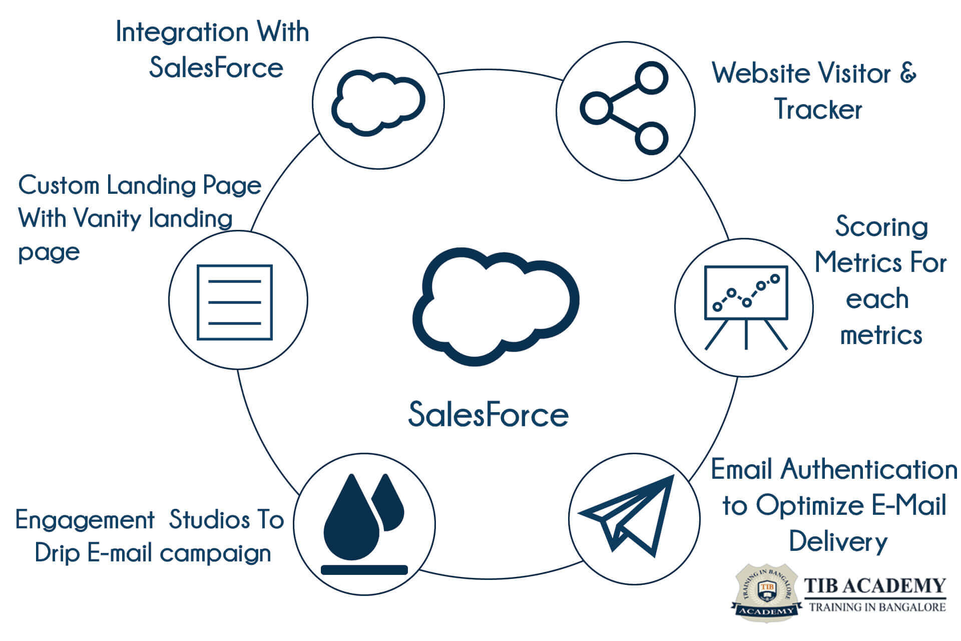 Salesforce Training in mangalore