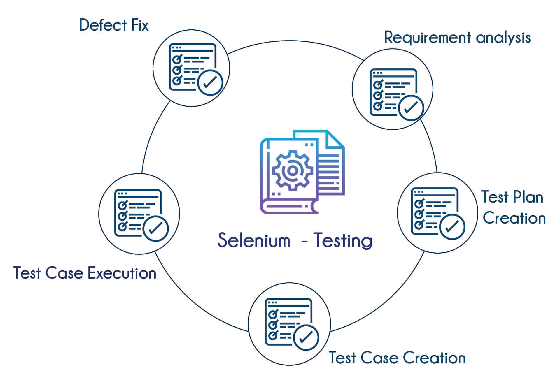 selenium training in mangalore