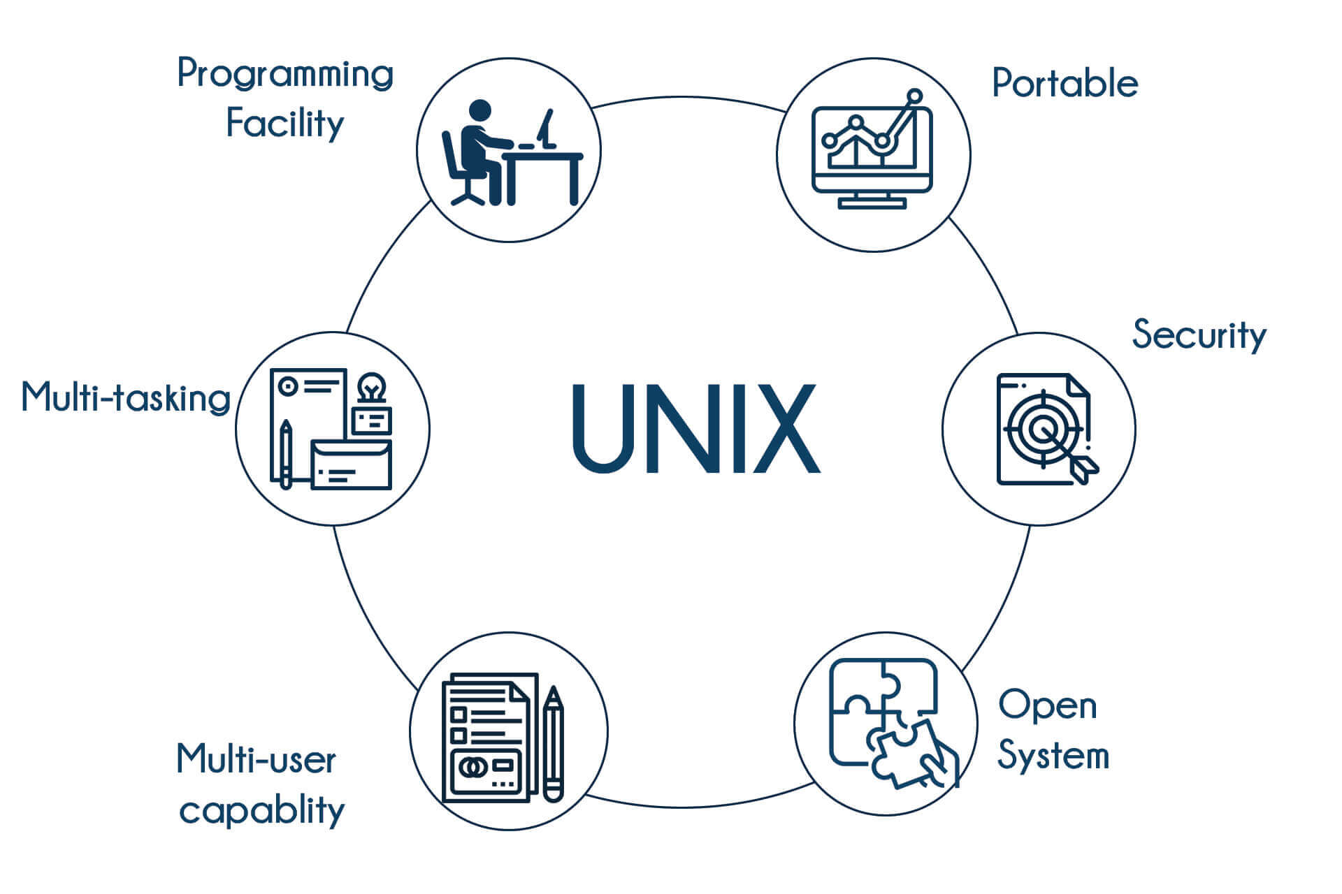Unix Training In Mangalore