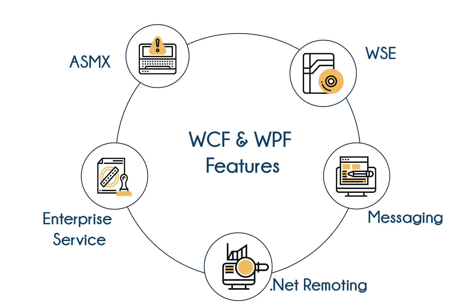 WCF and WPF Training in Mangalore
