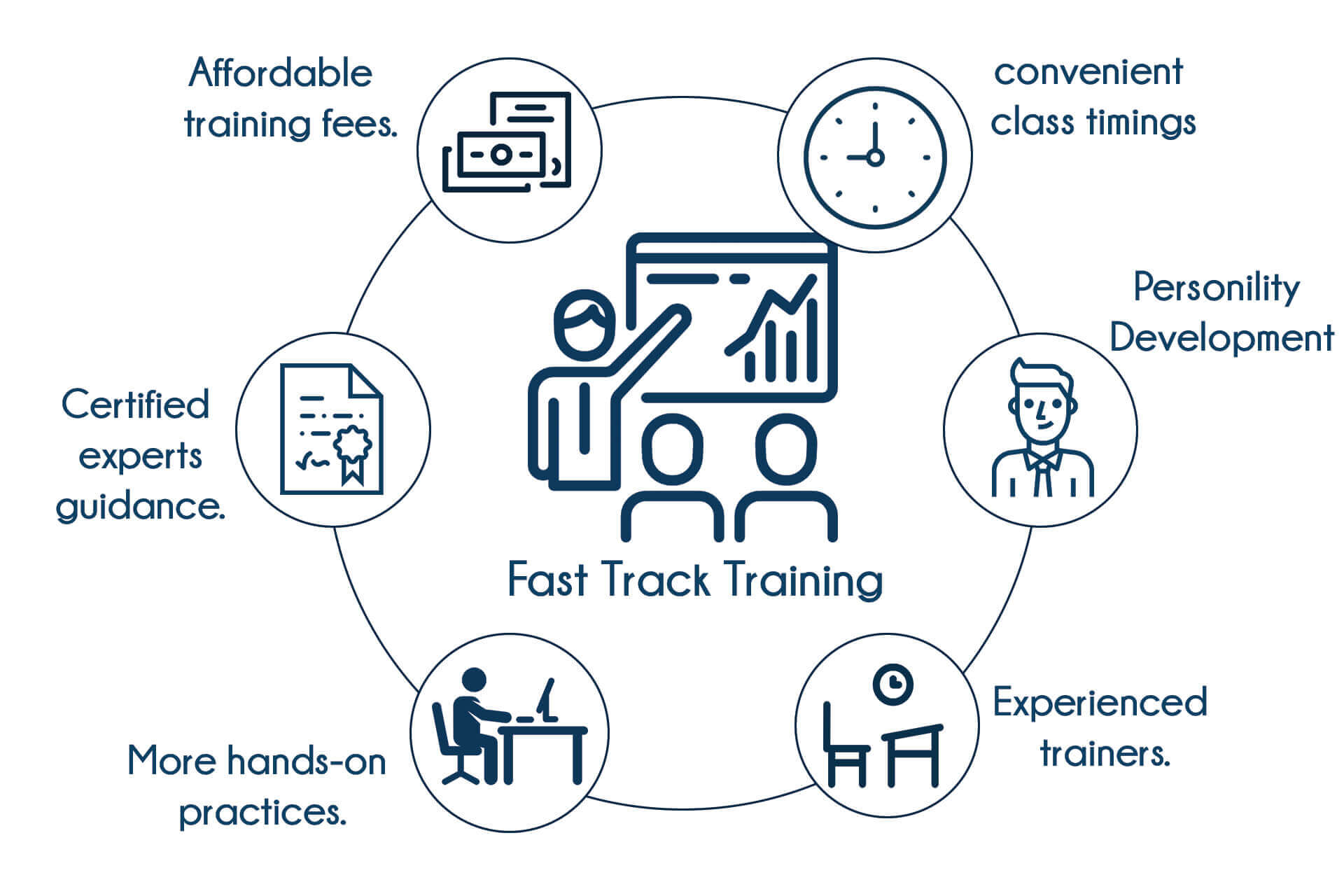 Fast Track Training Courses in Mangalore Fast Track Training Courses in Mangalore