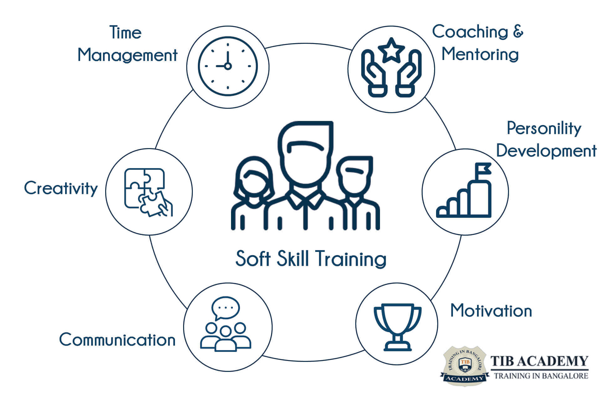 Soft Skill Training in Banagalore Soft Skill Training in Banagalore